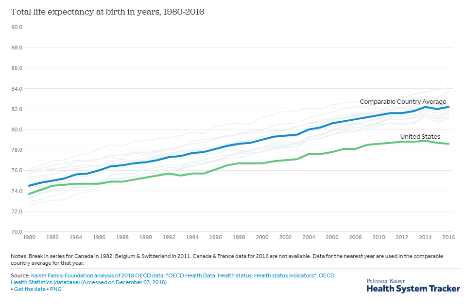 Health and Life Expectancy Comparison